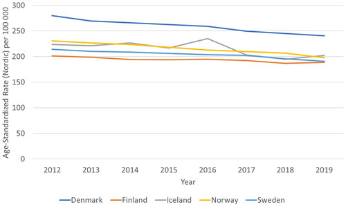 Figure 4. Development of age-standardized cancer mortality rate in each country (deaths per 100,000 inhabitants) between 2012 and 2019.