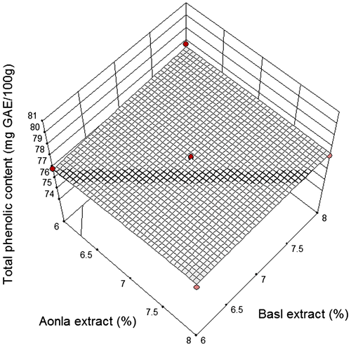 Figure 3. Response surface plot for the TPC as a function of aonla extract and basil extract.