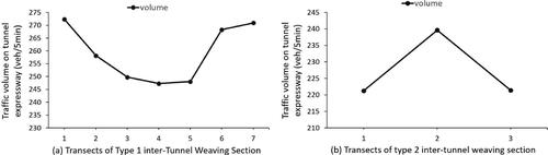 Figure 5. Distribution of total traffic volume over the inter-tunnel weaving section.