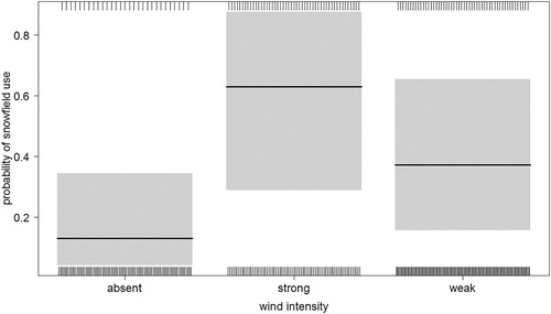 Figure 3. The probability of use of snowfields and snow-bare margins by breeding Snowfinches during the nestling rearing period in relation to wind intensity (moderate and strong wind considered together; see text).