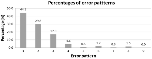 Figure 2. Percentages of reading error patterns.