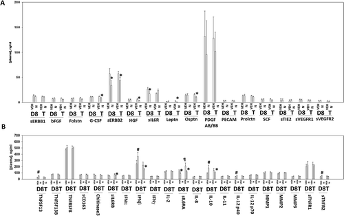 Figure 11. Multiplex analyses of plasma from niraparib treated mice. A. and B. Multiplex assays were performed using a Bio-Rad MAGPIX machine. Plasma was obtained at Day 8 (D8) or at termination of the study (T). Material was obtained from three separate animals and assayed in duplicate for changes in protein phosphorylation (n = 6 determinations +/- SEM). # p < 0.05 greater than value in vehicle control treated mice; * p < 0.05 less than value in vehicle control treated mice; ¶ p < 0.05 greater than D8 value.