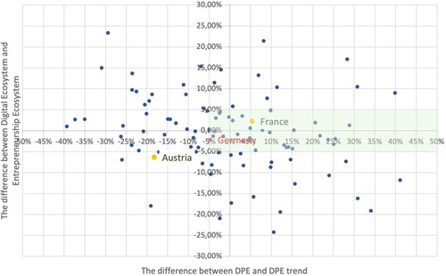 Figure 4. Positions of Germany, France and Austria based on the difference in DE and EE scores and deviations from the implied trendline of the DPE Index development. Source: data elaborated.