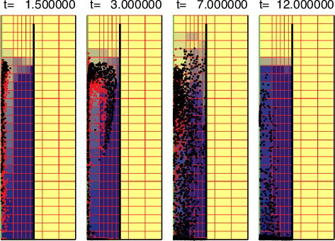 Figure 5. Snapshots of GPM10 (ZAO, subcool) simulation, base case (time 1.5, 3, 7, and 12 s) (red/black dots are molten/frozen particles).