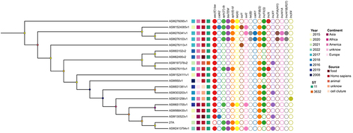 Figure 6 Phylogenetic Tree Based on CorePan Results and the Distribution of Resistance Genes, Plasmid Replicons.