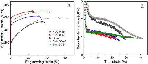 Figure 2. Mechanical properties of HDC structures. Tensile engineering stress-strain relations (a) and work-hardening rate versus true strain (b) of HDC and FG-46 foil samples compared with bulk GDS and FG samples.