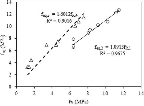 Figure 17. Relationship between feq and fR.