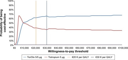 Figure 2 Cost-effectiveness acceptability curves.