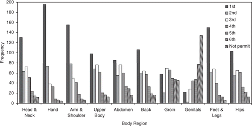 Figure 1. Frequency of responses indicating the minimum year of study a medical student must be undertaking in order for a participant to permit an examination of a specified body region.