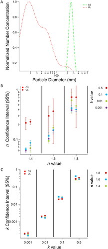 Figure 5. Chamber Simple (CS) and Urban Low (UL) size distributions used as test cases for RICE (a) and resulting averaged 95% confidence intervals for various n (b) and k (c) values with bars representing one standard deviation of triplicate RICE runs. Larger bars indicate less reproducible results by RICE. Confidence intervals are displayed as half their width, i.e., the value typically reported as ± the mean. For example, the blue circle in the first column of panel b is located at ∼0.09 on the y axis and indicates that for the UL size distribution with an m of 1.4 + 0.1i, the n 95% confidence interval is ∼1.4 ± 0.09.