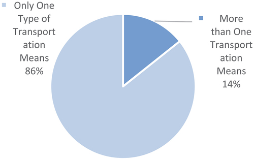 Figure 11. Questionnaire results on trip modality.