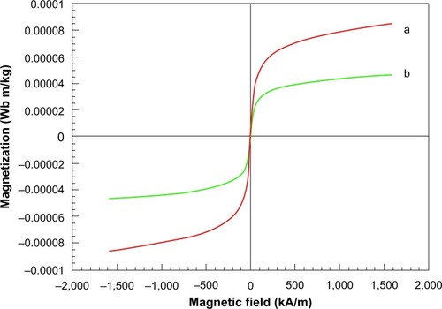Figure 4 Magnetization versus magnetic field for the samples.Notes: (a) represents MNPs and (b) represents Dt–Dd–PLGA–MNPs.Abbreviations: MNPs, magnetic nanoparticles; Dt-Dd-PLGA-MNPs Double targeted double drug loaded magnetic nanoparticle-encapsulated poly(D, L-lactic-co-glycolic acid) nanoparticles.