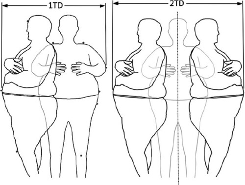 Figure 2. Minimal space required to change the position of the body in the bed comfortably from a centred position: 1TD – to turn in one side, 2TD – to turn in two sides (Wiggermann et al. Citation2017).