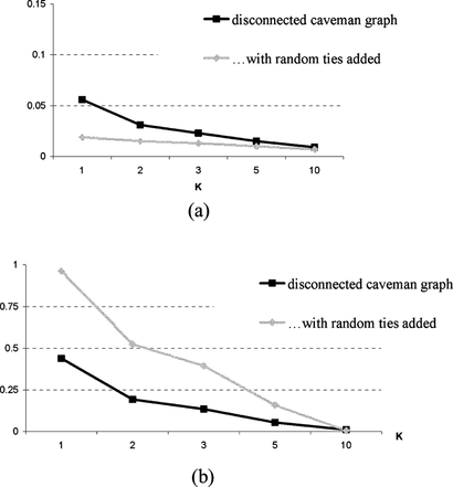 FIGURE 7 Replication of experiment 1 with different numbers of salient cultural issues, K. Effect of K on polarization in endstate, with and without random ties added. N = 100, K = 2, initially 20 disconnected caves with five agents per cave: (a) without negative valence of interaction, random ties added in iteration 50; (b) with negative valence of interaction, random ties added in iteration 2000.