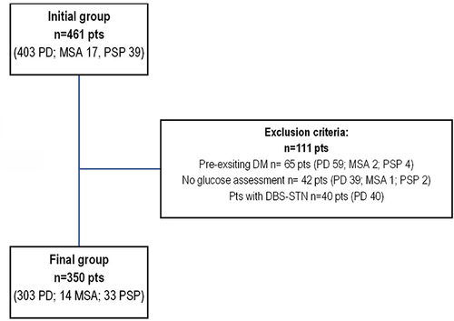 Figure 1 A final group creation process. The total number of exclusions is not equal to the sum of patients excluded by each criteria because one patient may have been excluded for more than one reason.