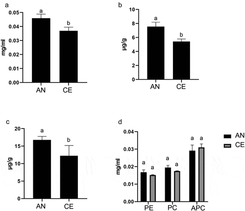 Figure 2. (A-D) Compositional parameter analysis between an and CE of N. commune. Content of (a) carotenoid, (b) flavonoid, (c) phenols and (d) phycobiliproteins.