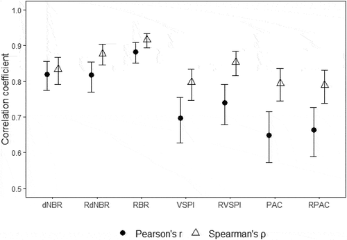 Figure 5. Comparison of correlations between modified CBI and remotely sensed fire severity estimates, indicated by Pearson’s r and Spearman’s ρ coefficients. Points represent modelled coefficients ±95% confidence intervals.