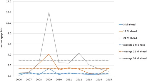 Figure 3. Average MAE for the GDP growth per selected forecast horizons.