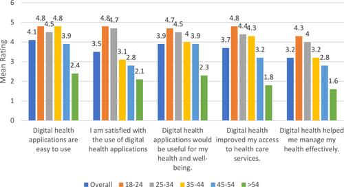 Figure 7 Mean ratings of items related to digital health usability by different age groups.