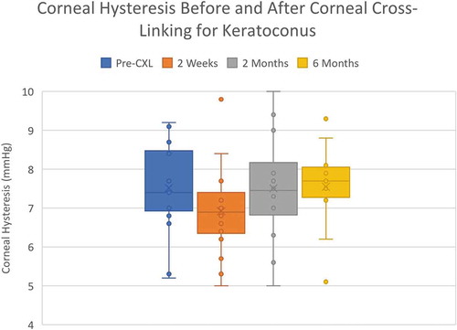 Figure 3. Corneal hysteresis before and after CXL procedure (quartile range)