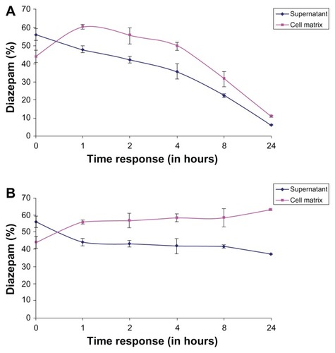 Figure 7 (A) Percentage representation of diazepam in the matrix and the supernatant at different exposure times in relation to the sum of matrix + supernatant content in the human hepatocytes. (B) Percentage representation of diazepam in the matrix and the supernatant at different exposure times in relation to the sum of matrix + supernatant content in the porcine hepatocytes.