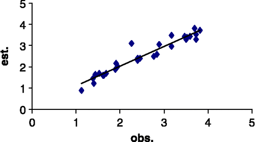 Figure 1. Correlation of observed and calculated activity [log Ki (hCA XIV)] using PRECLAV descriptors (pca, ray, pon, and lhf).
