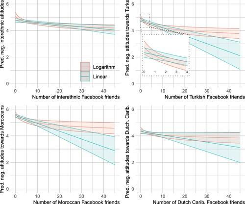 Figure 3. Predicted values for out-group attitudes for both the linear and logarithmic number of out-group contacts on Facebook (based on results from Tables 3 and 5).