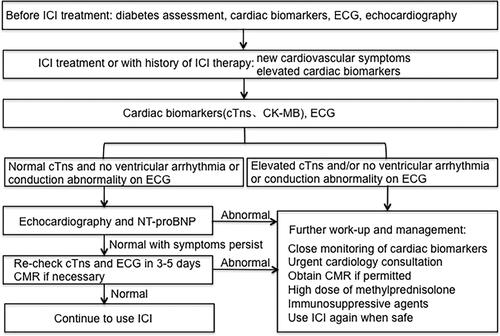 Figure 3 Proposed algorithm for work-up and management of ICI-mediated myocarditis.