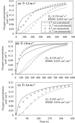 Figure 12. Examples of temporal change in oxygen concentration measured at the field and its optimum solution obtained using the gas diffusion equation (EquationEquation (2)(2) ∂C∂t=Daa∂2C∂z2(2) ) with the poorly tilled soil. Note that the measured data are shown every 30 s.
