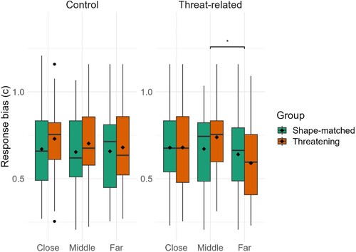 Figure 8. Response bias in Experiment 2 for the threatening distractor and shape- matched distractor groups across the three distractor eccentricities visualized as boxplots (separately for the two types of distractors).