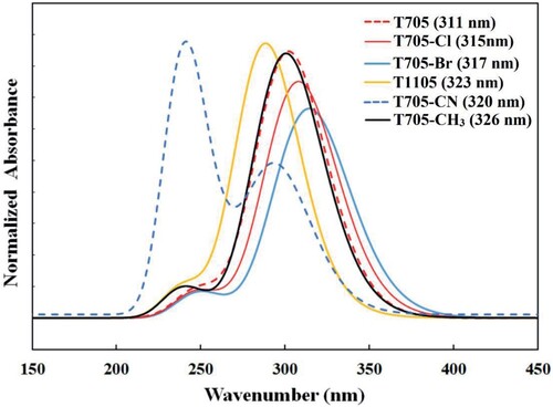 Figure 7. Simulated UV spectra of favipiravir and its analogues at TD-DFT/B3LYP/6-311++G(d,p).