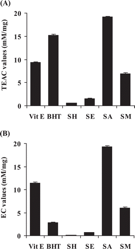 Figure 1  . Antioxidant activity of C. johnstonii hexane extract (SH), ethyl acetate extract (SE), acetone extract (SA), and methanol extract (SM) by (A) ABTS and (B) FRAP assays. Vitamin E and butylated hydroxyl toluene (BHT) were used as positive controls.