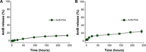 Figure 3 Time course of AmB release from PGA formulation over a period of 10 days.Notes: AmB-loaded PGA nanoparticles were incubated in (A) sterile 20 mM phosphate-buffered saline (pH 7.4) and (B) serum. The amount of AmB released at different time points was spectrophotometrically analyzed at 405 nm. Each time point represents mean of triplicate readings ± standard deviation.Abbreviations: AmB, amphotericin B; PGA, polyglutamic acid.