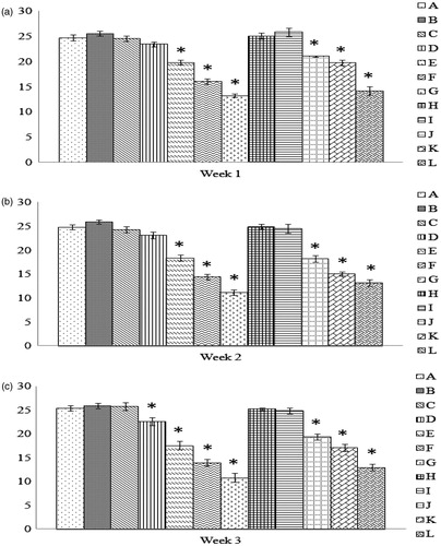 Figure 4. LPS-induced nitrite production by peritoneal macrophages recovered from chicks of hens fed AFB1 ± Vit E for 1, 2, or 3 weeks. Cells were prepared for culture as outlined in the legend for Figure 2. Lipopolysaccharide (LPS, 1 μg/well) was then added to each well to induce nitrite production over a 24-h period. Culture supernatants were then collected and assessed for nitrite using Griess reagent. Dam on diets for (a) 1 week, (b) 2 weeks, and (c) 3 weeks. Values shown are mean µM nitrite/chick cell culture (±SD); n = 10/group. All groups (A–L) were fed the diets containing various amounts of AFB1 in the presence/absence of Vit E; specific exposure levels for each group are indicated in tables in this paper. Values significantly different from control (Group A chicks) values at *p ≤ 0.05 are indicated.