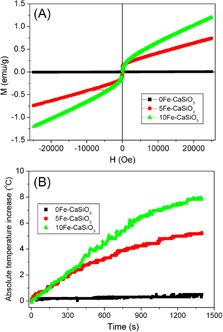 Figure 5. (A) Magnetization curves as a function of the applied magnetic field for different mesoporous Fe-CaSiO3 materials at room temperature; (B) magnetic heating curves of different mesoporous Fe-CaSiO3 materials in an alternating magnetic field.