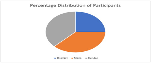Figure 3. Distribution of the study participants as per their posting locations in India.