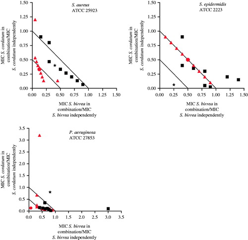 Figure 2. Isobologram representation of S. birrea in combination with S. cordatum against S. aureus, S. epidermidis and P. aeruginosa. Where: ▪ = organic extracts combinations, ▴ = aqueous extracts combinations, ★ = 1:1 ratio of organic extracts, • = 1:1 ratio of aqueous. extracts.