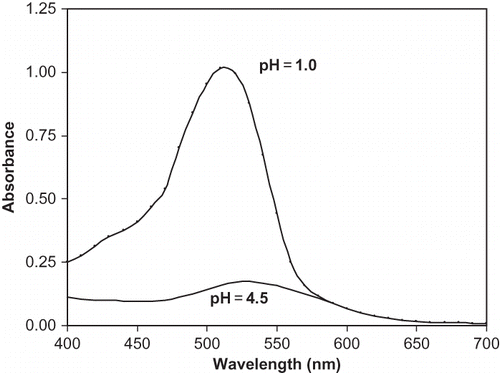 Figure 4 Spectral characteristics of anthocyanin.