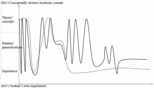 Figure 6. An illustration of a semantic profile from an upper primary school lesson in religion (line) with lesson plan (dotted).