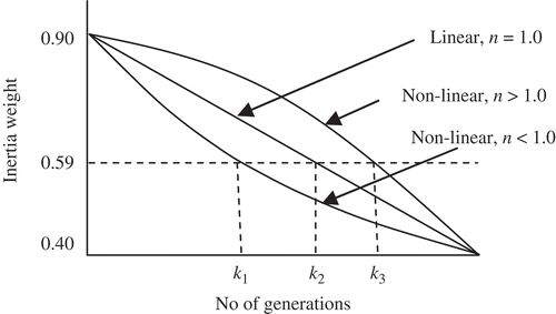 FIGURE 3 Variation of inertia weight (w) with generation (k) for different values of modulation; index (n).