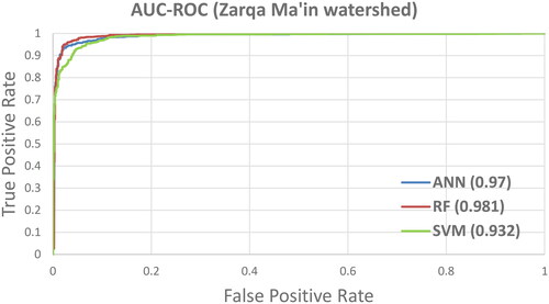 Figure 9. The AUC-ROC curve for Zarqa Ma’in watershed for the training dataset.