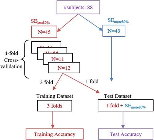 Figure 4 Four-fold cross-validation for training and testing the mathematical model. Training was performed using the data of those with sleep efficiency less than 80%.