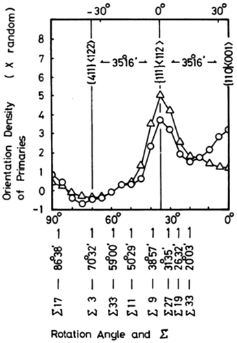 Figure 15. Relation between orientation density of primary recrystallization texture with TD <110> axis rotation from Goss orientation, referring to distribution of coincidence boundaries. Circles and triangles show the orientation density of the primary recrystallization texture of the cold rolling directions of 0° and 90°, respectively [Citation52].