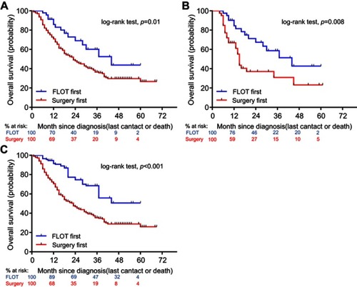 Figure 1 Overall survival in (A) the unmatched, (B) the propensity score-matched analysis, (C) the inverse probability of treatment weight-adjusted analysis according to the different initial treatments in patients with clinical T3–4 locally advanced gastric cancer.Abbreviation: FLOT, docetaxel, oxaliplatin, leucovorin, and 5-fluorouracil.