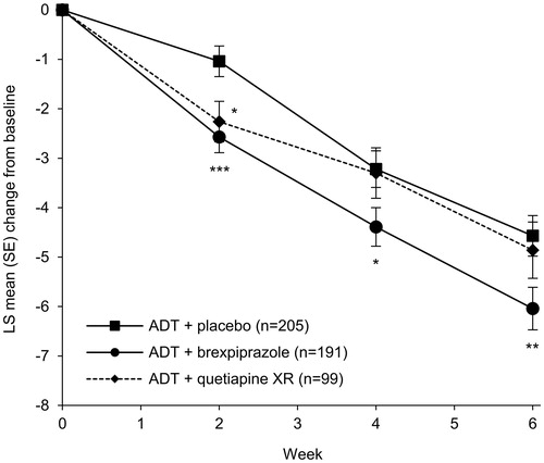 Figure 3. Effects of brexpiprazole, placebo, and quetiapine XR as adjunct to antidepressant treatment on Montgomery–Åsberg Depression Rating Scale (MADRS) total score (efficacy population). *p < .05, **p < .01, ***p < .001 vs placebo. Baseline MADRS total scores: ADT + placebo = 25.4; ADT + brexpiprazole = 25.3; ADT + quetiapine XR = 25.6. Abbreviations. ADT, antidepressant treatment; LS, least squares; SE, standard error; XR, extended-release.