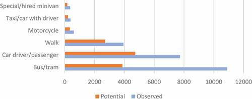 Figure 4. Potential cycling trips in relation to observed mode.