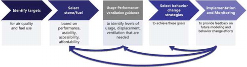 Fig. 3 Framework for applying usage-performance-ventilation guidance. The first step for behavior intervention activities is to identify targets for improving air quality and fuel use and selecting the stove/fuel combination that addresses the context-specific needs, based on performance, usability, accessibility, and affordability. The usage-performance-ventilation guidance provided in this article can be used to identify the levels of usage, displacement, and ventilation needed to reach the selected targets with the selected technology. A set of behavior change strategies can then be selected that can meet these goals of usage, displacement, and ventilation. If the original targets cannot be achieved through any feasible combination of usage, displacement, and ventilation, the stove/fuel should be reconsidered. Other levers for improving air quality may also be considered. If these options are not possible, this framework still provides a realistic understanding of what targets can or cannot be reached. The results of behavior change activities can then be used to provide feedback for improving the computational model and developing more specific guidance on the likely effects of specific strategies.
