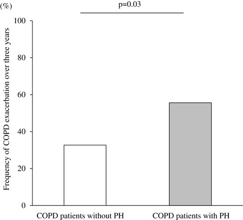 Figure 7 Frequency of COPD exacerbations over three years according to the presence or absence of PH assessed by echocardiography. Data were compared between groups using χ2 test.