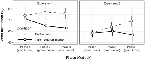 Figure 2. Investments in the Kindergarten Project in the Goal and the Implementation Intention Condition Across Three Phases of Deteriorating Feedback
