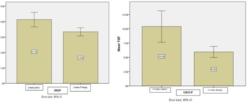 Figure 2 TGFβ1 standard-error chart: second and fourth weeks of observation.